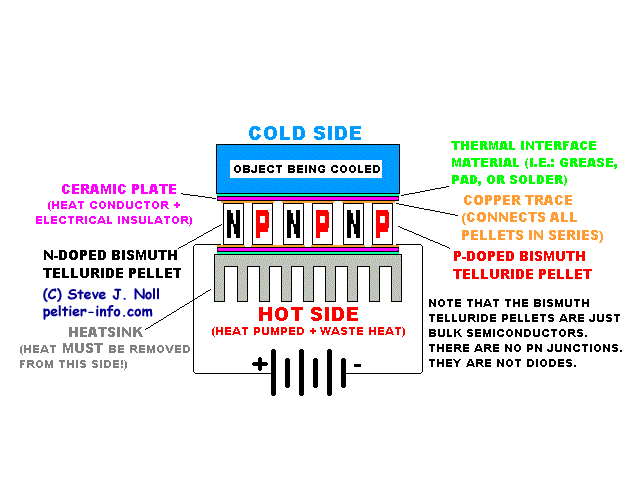 Diagram of a Peltier Module.