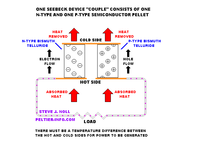 Animation of the Seebeck Effect.